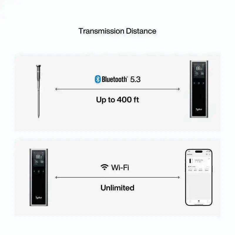 Diagram showing transmission distances for Bluetooth 5.3 and Wi-Fi with corresponding devices.
